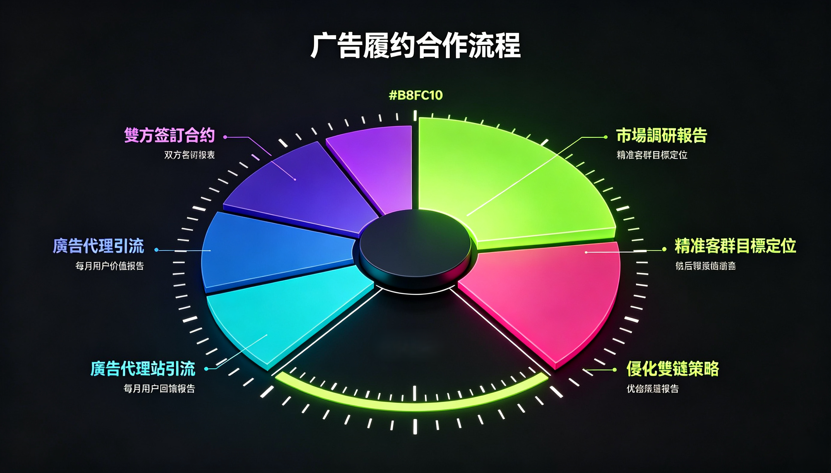 娛樂城廣告履約流程